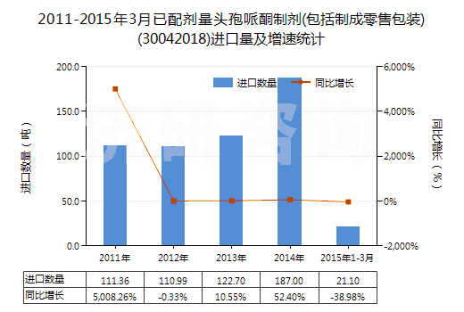 2011-2015年3月已配劑量頭孢哌酮制劑(包括制成零售包裝)(30042018)進口量及增速統(tǒng)計